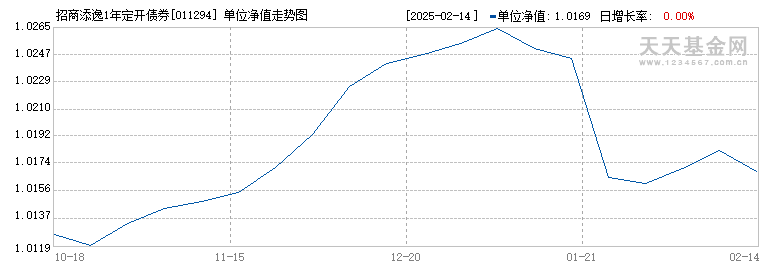 招商添逸1年定开债券发起式(011294)历史净值