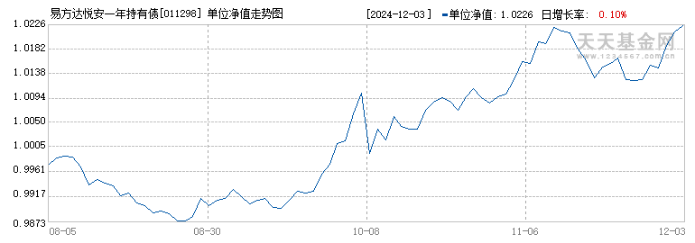 易方达悦安一年持有债券A(011298)历史净值