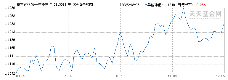 易方达悦盈一年持有混合A(011302)历史净值