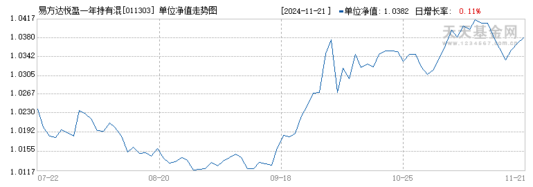 易方达悦盈一年持有混合C(011303)历史净值