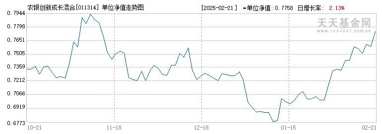 农银创新成长混合(011314)历史净值