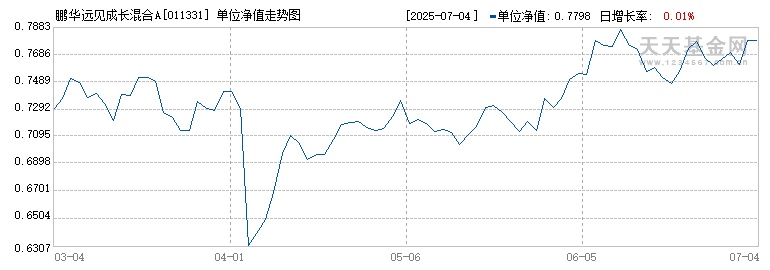 鹏华远见成长混合A(011331)历史净值