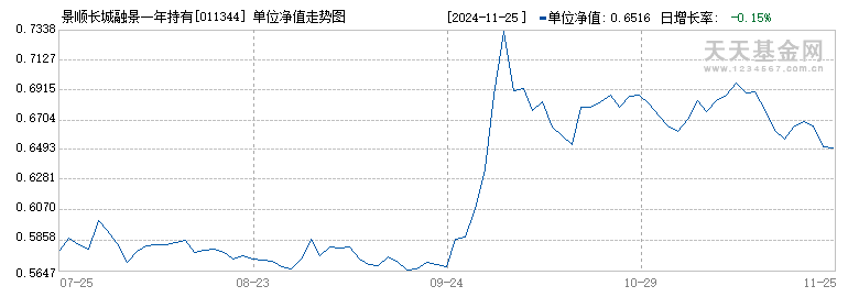 景顺长城融景一年持有混合A(011344)历史净值