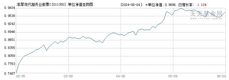 淳厚现代服务业股票C(011350)历史净值