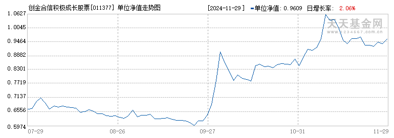 创金合信积极成长股票A(011377)历史净值