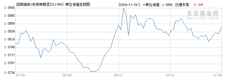 招商瑞和1年持有期混合C(011398)历史净值