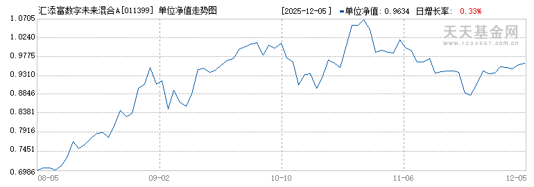 汇添富数字未来混合A(011399)历史净值
