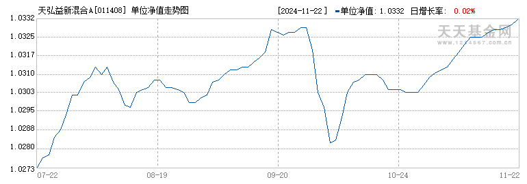 天弘益新混合A(011408)历史净值