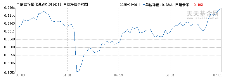 中信建投量化进取C(011411)历史净值