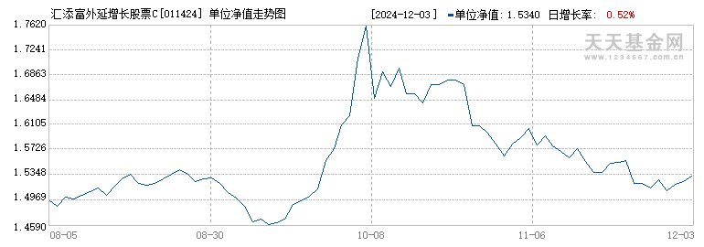 汇添富外延增长股票C(011424)历史净值