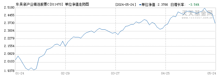 东吴新产业精选股票C(011470)历史净值