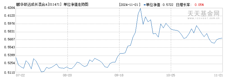 鹏华致远成长混合A(011471)历史净值