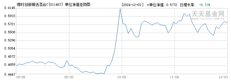 博时创新精选混合C(011487)历史净值