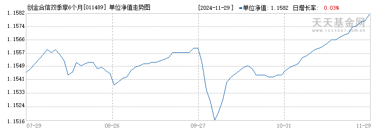 创金合信双季享6个月持有A(011489)历史净值