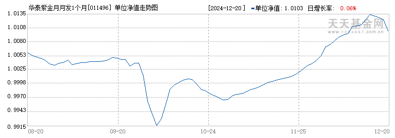 华泰紫金月月发1个月滚动债券发起A(011496)历史净值