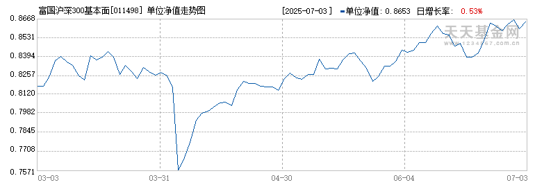 富国沪深300基本面精选股票A(011498)历史净值