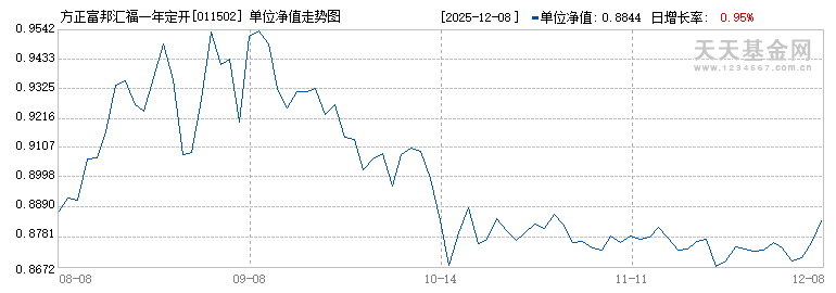 方正富邦汇福一年定开混合C(011502)历史净值