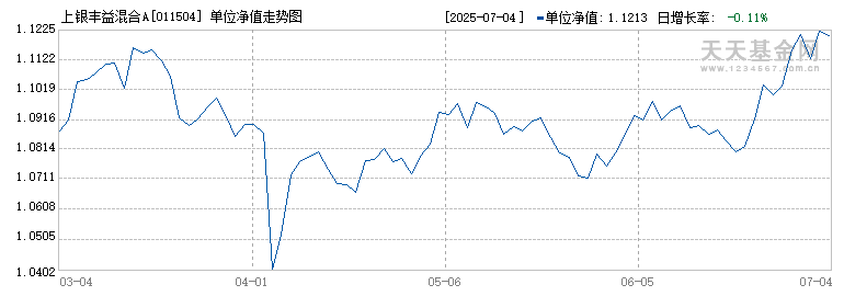 上银丰益混合A(011504)历史净值