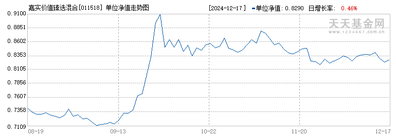 嘉实价值臻选混合(011518)历史净值