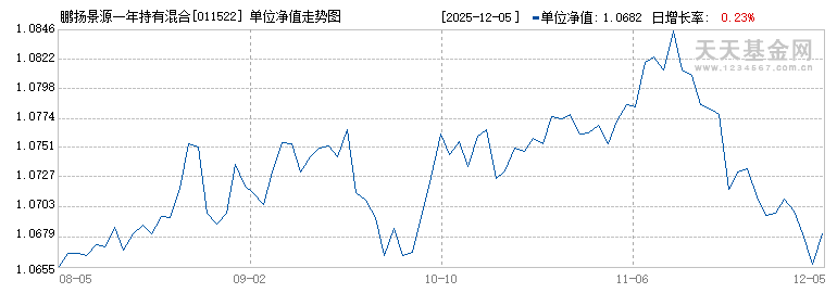 鹏扬景源一年持有混合C(011522)历史净值