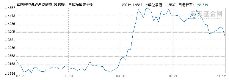 富国民裕进取沪港深成长C(011556)历史净值