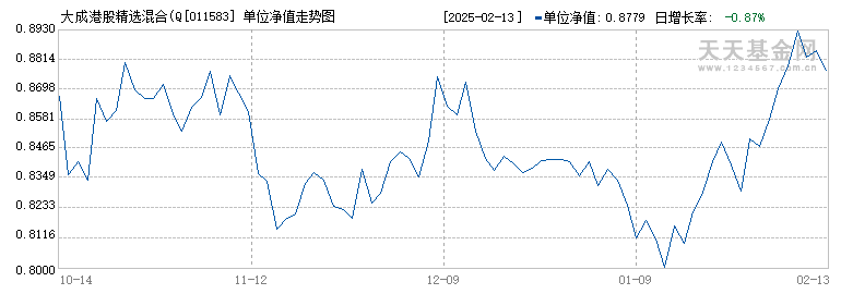 大成港股精选混合(QDII)A(011583)历史净值