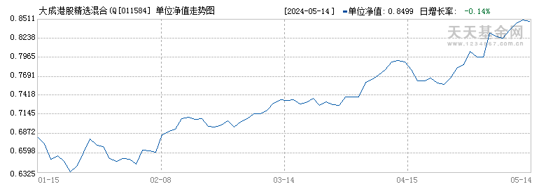 大成港股精选混合(QDII)C(011584)历史净值