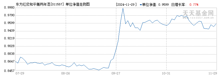 东方红欣和平衡两年混合(FOF)(011587)历史净值