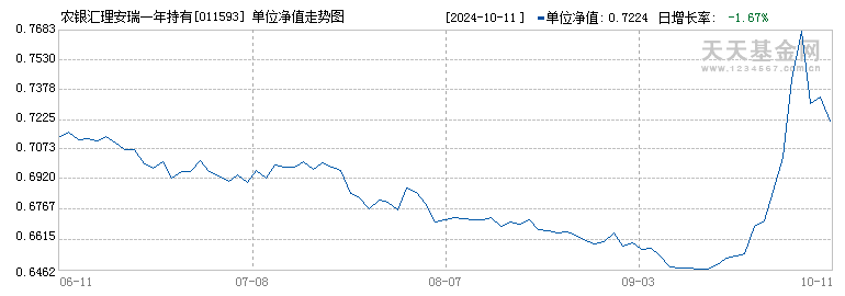 农银汇理安瑞一年持有混合(FOF)(011593)历史净值