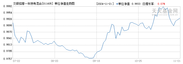 交银招享一年持有混合(FOF)A(011605)历史净值