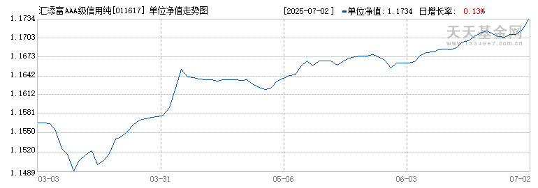 汇添富AAA级信用纯债E(011617)历史净值