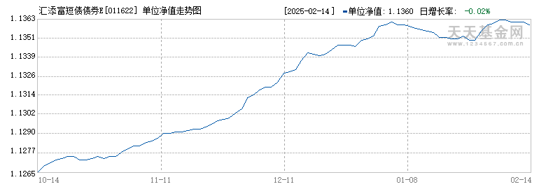 汇添富短债债券E(011622)历史净值