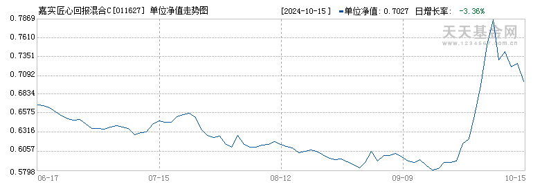 嘉实匠心回报混合C(011627)历史净值