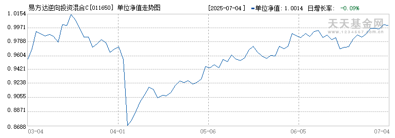 易方达逆向投资混合C(011650)历史净值