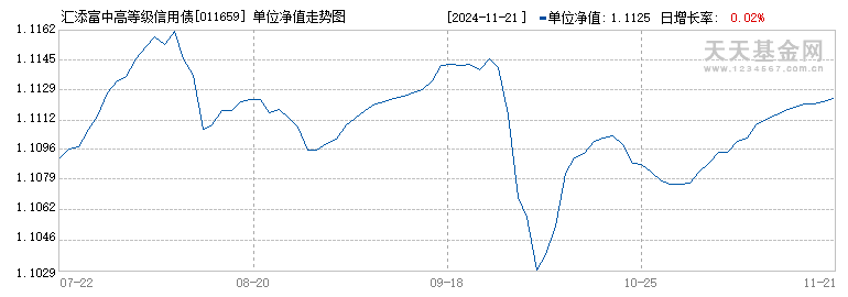 汇添富中高等级信用债C(011659)历史净值