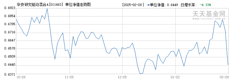 华安研究驱动混合A(011663)历史净值