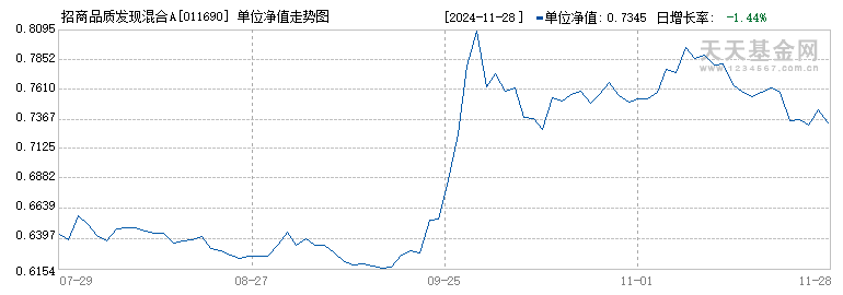 招商品质发现混合A(011690)历史净值