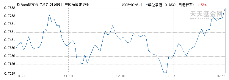 招商品质发现混合C(011691)历史净值