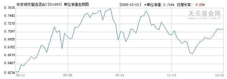 华安研究智选混合C(011693)历史净值