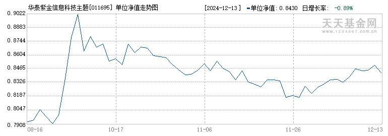 华泰紫金信息科技主题6个月持有混合发起C(011695)历史净值