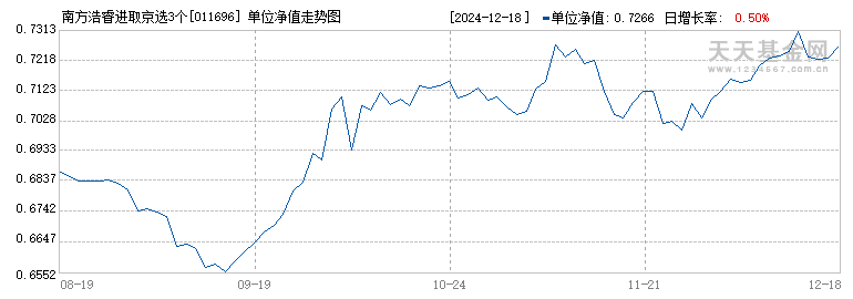 南方浩睿进取京选3个月混合(FOF)A(011696)历史净值