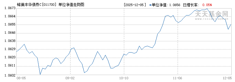 蜂巢丰华债券C(011700)历史净值