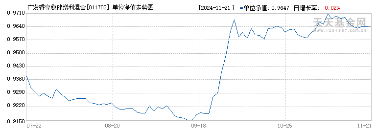 广发睿享稳健增利混合C(011702)历史净值