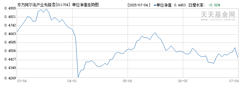 东方阿尔法产业先锋混合A(011704)历史净值