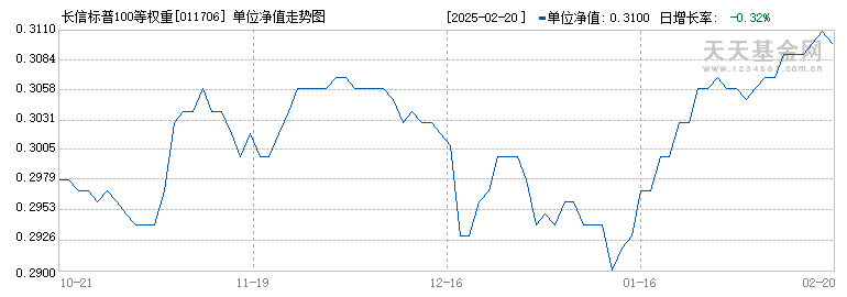 长信标普100等权重指数美元(011706)历史净值