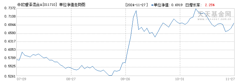 中欧睿泽混合A(011710)历史净值