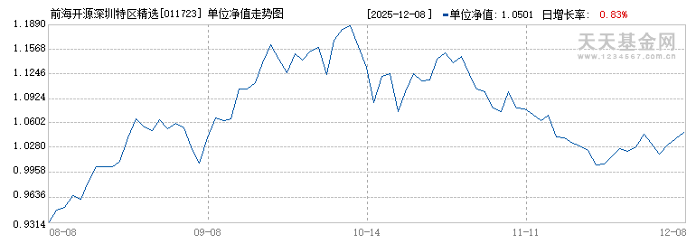 前海开源深圳特区精选股票C(011723)历史净值
