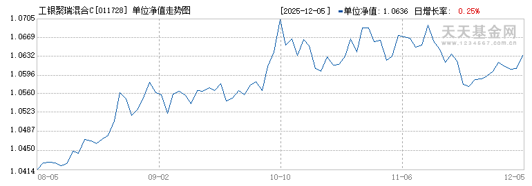 工银聚瑞混合C(011728)历史净值