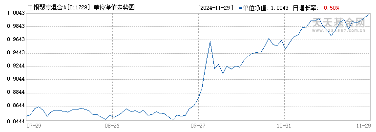 工银聚享混合A(011729)历史净值