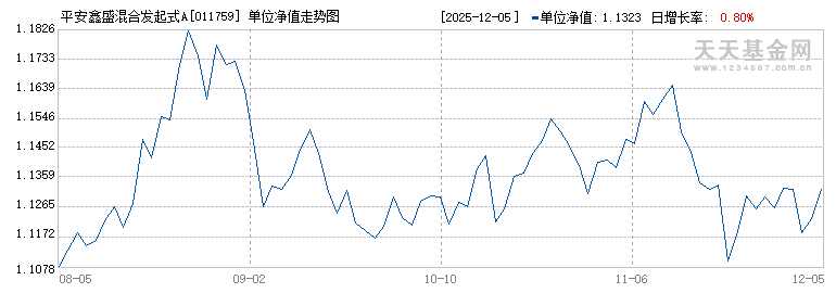 平安鑫盛混合发起式A(011759)历史净值